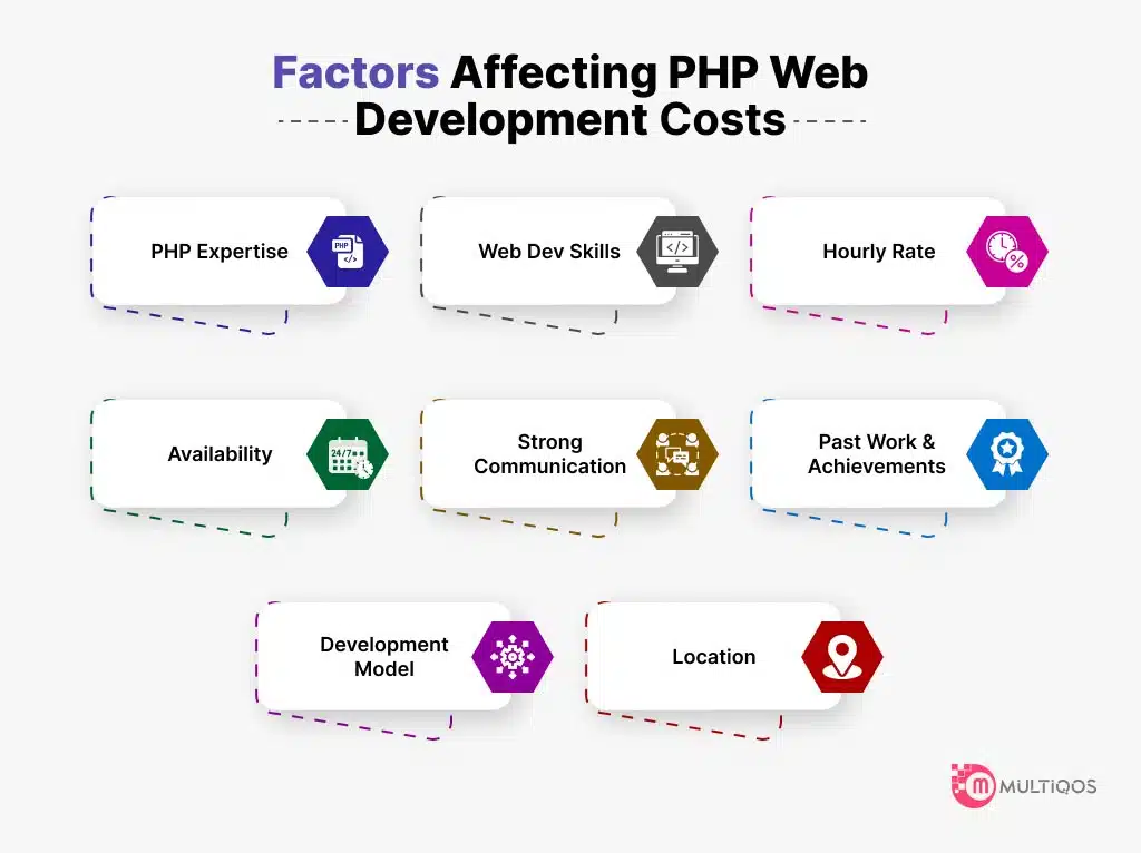 Factors Affecting PHP Web Development Costs