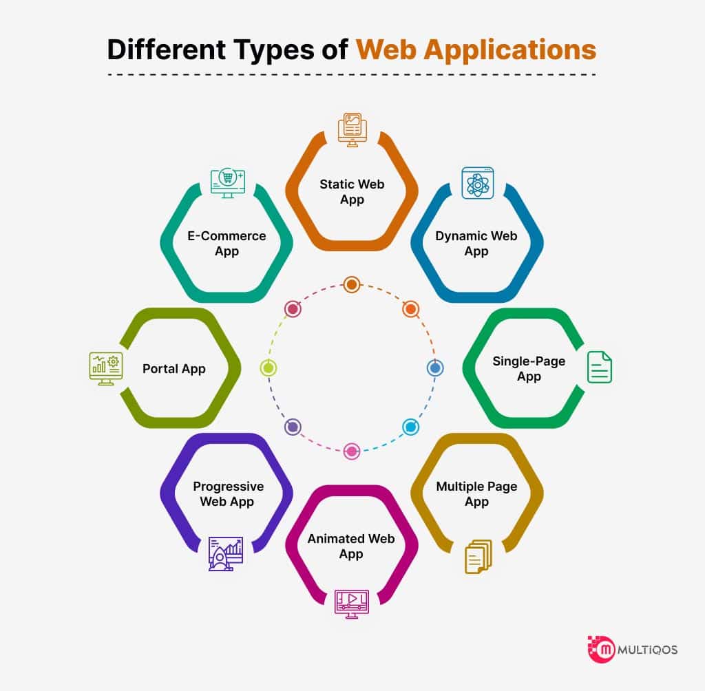 Types of Web Applications