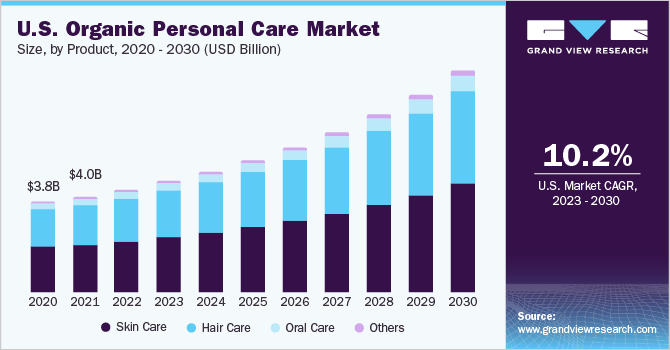 us-organic-personal-care-market