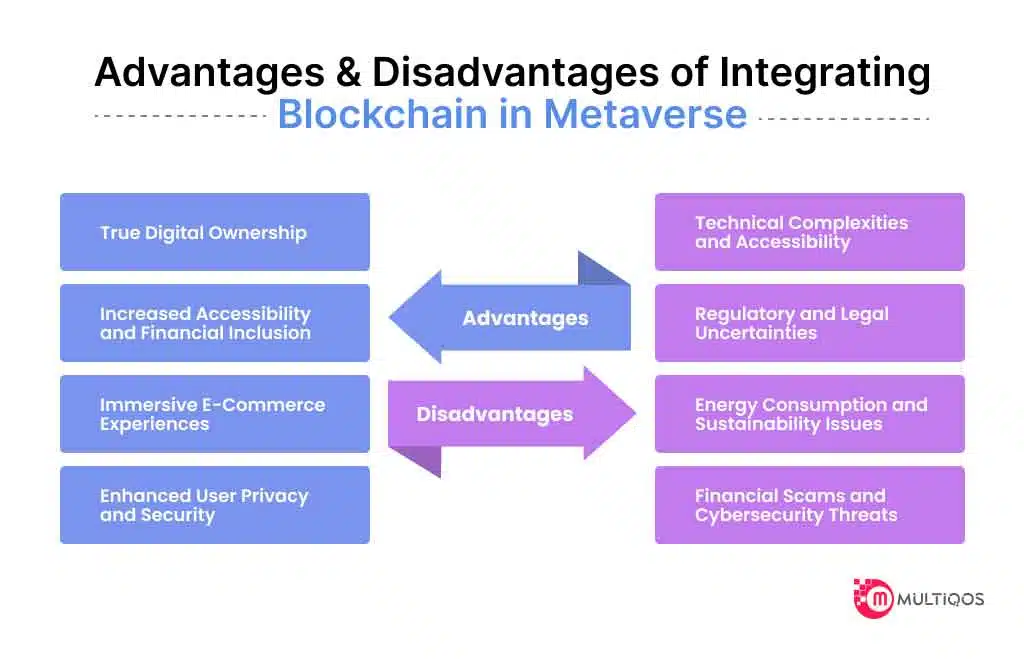 Advantages & Disadvantages of Integrating Blockchain in Metaverse
