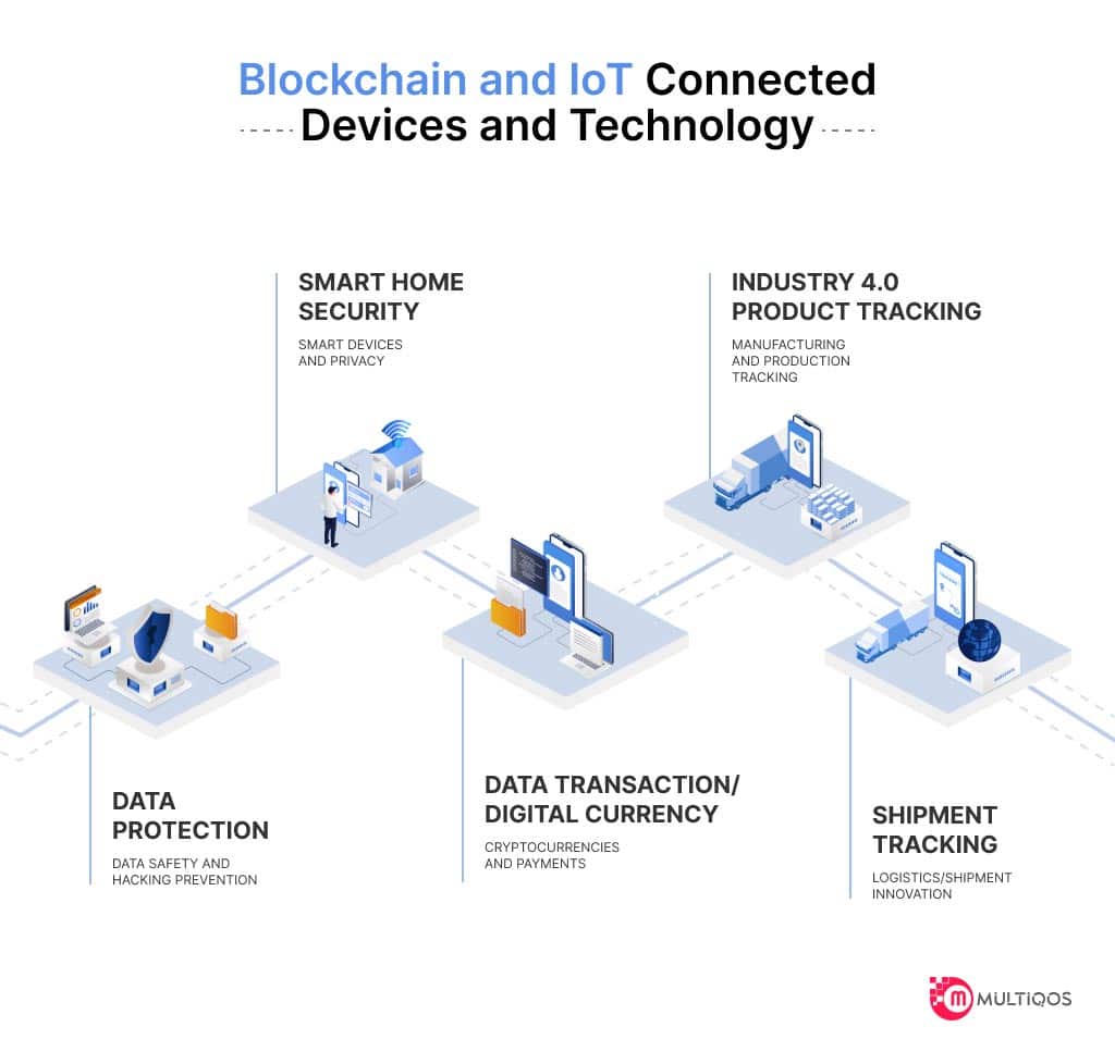Blockchain and IoT Connected Devices and Technology