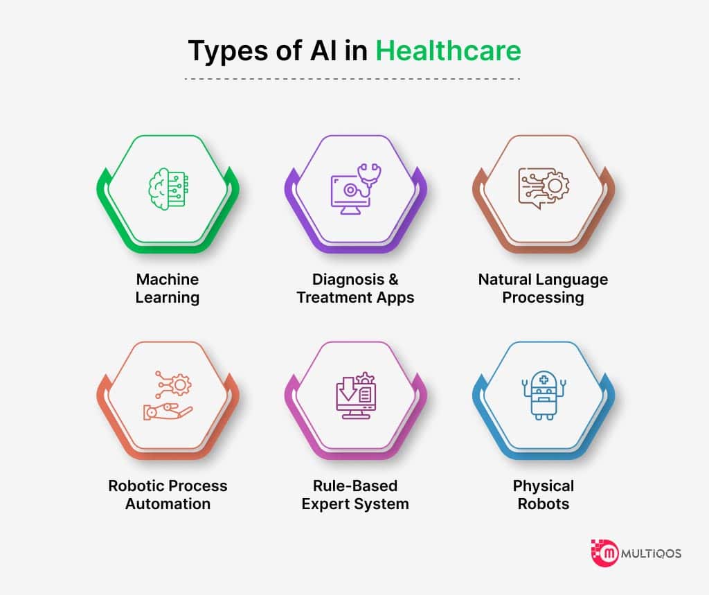 Types of AI in Healthcare