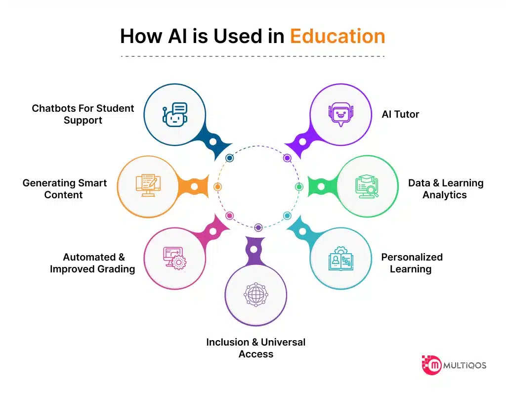 AI Used in Education
