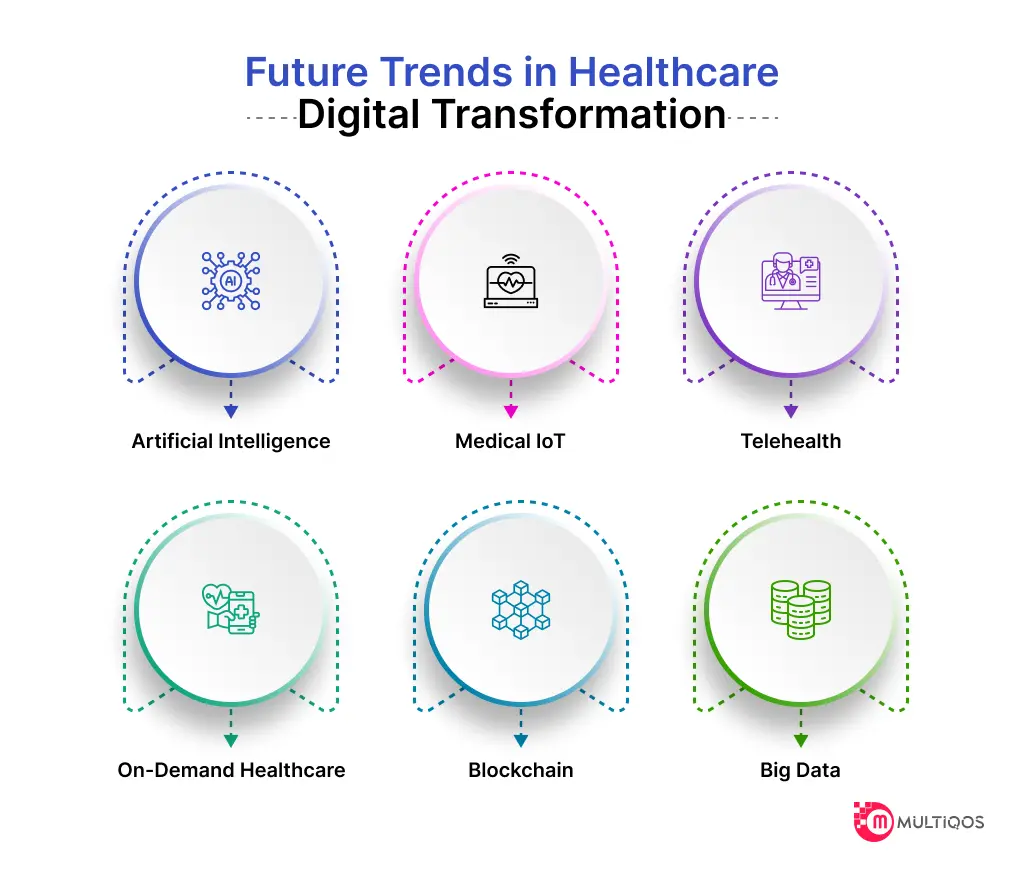 Future Trends in Healthcare Digital Transformation