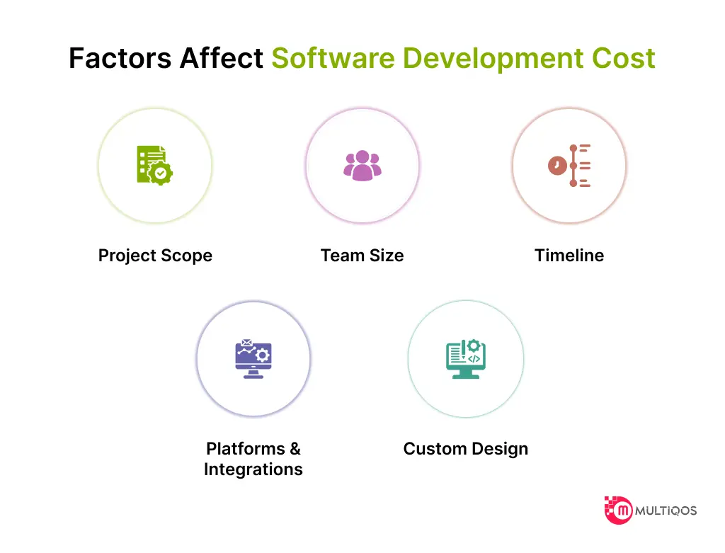 Factors Affect Software Development Cost