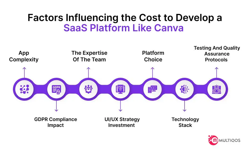 Factors Influencing the Cost to Develop a SaaS platform like Canva