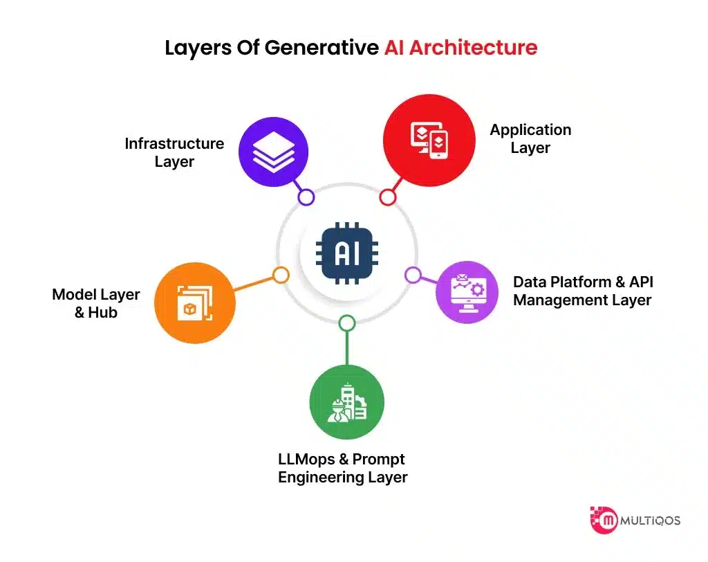 Layers of Generative AI Architecture
