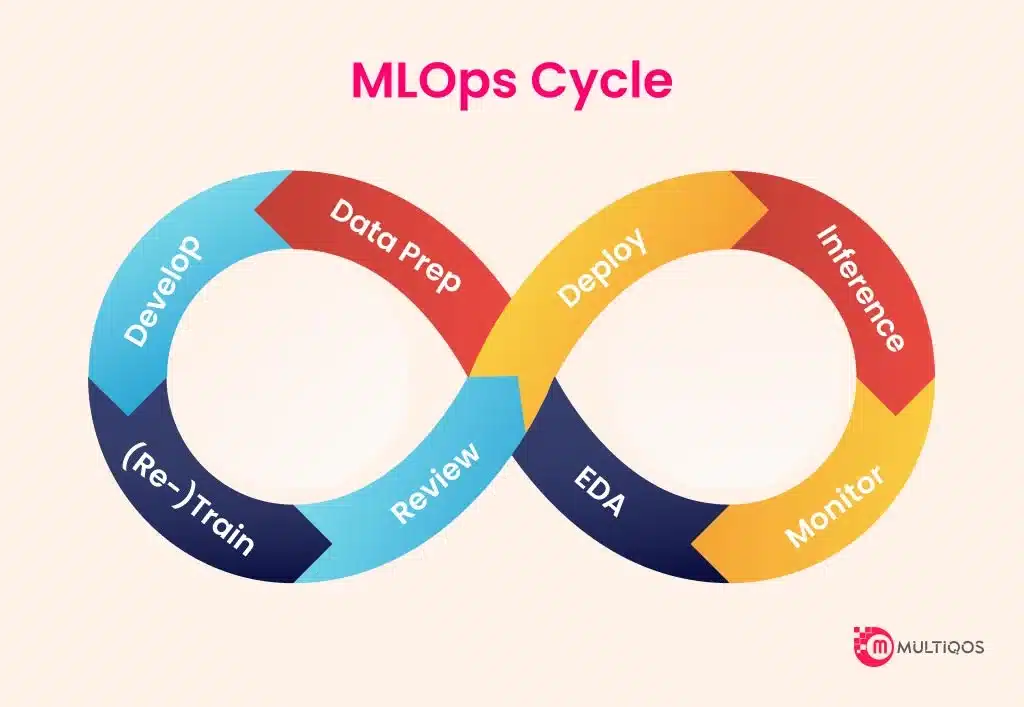 MLOps Cycle