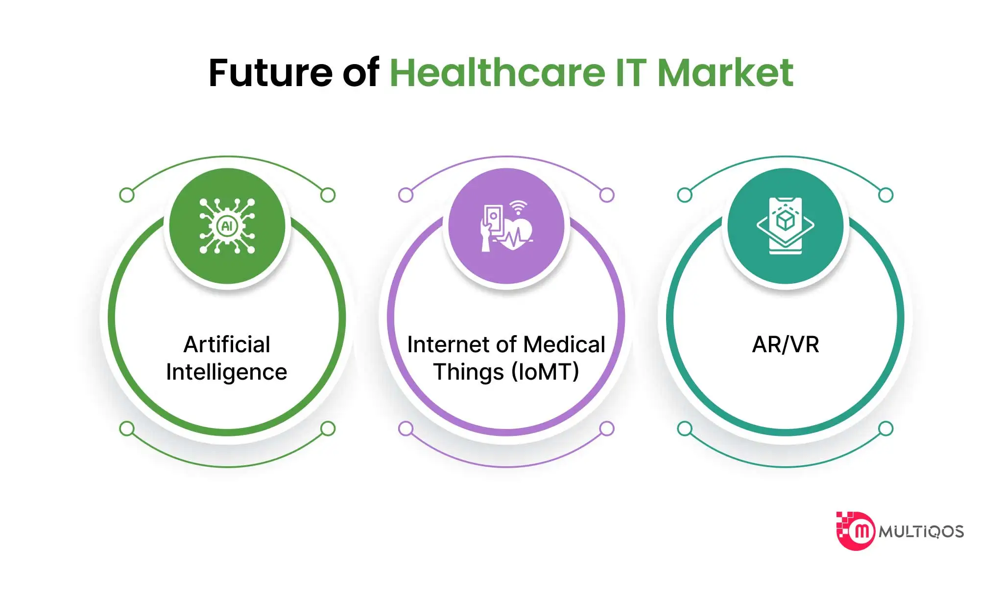 Future of Healthcare IT Market