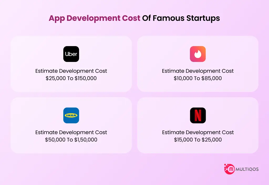 App Development Cost of Famous Startups