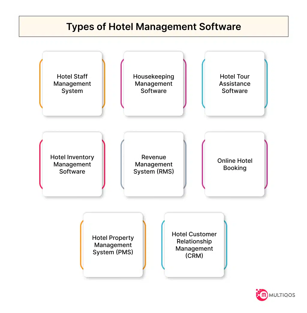 Types of Hotel Management Software Development
