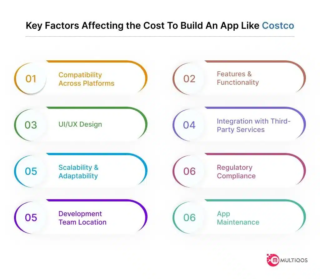 Key Factors Affecting the Cost To Build An App Like Costco