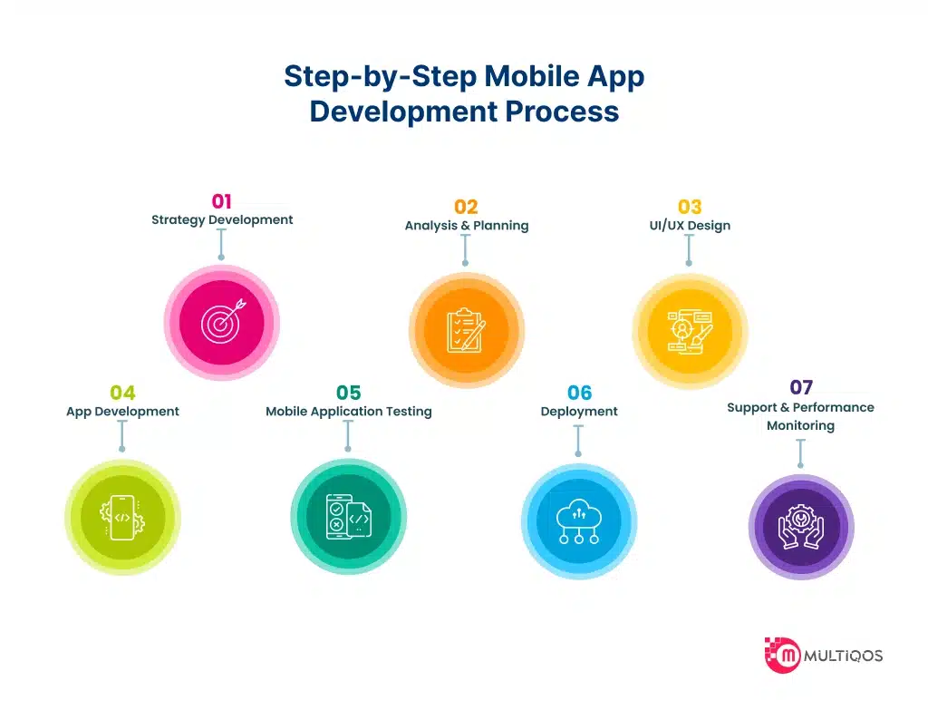 Step-by-Step App Development Process