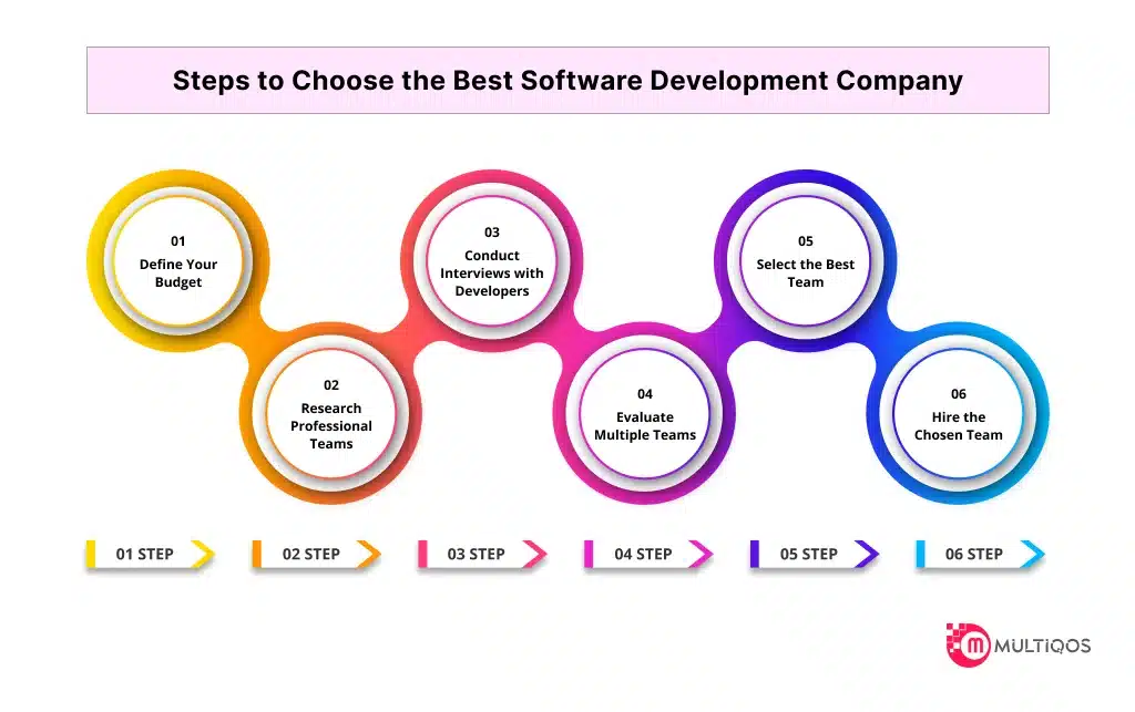 Steps to Choose the Best Software Development Company