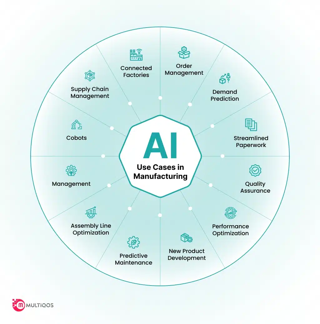 AI Use Cases in Manufacturing