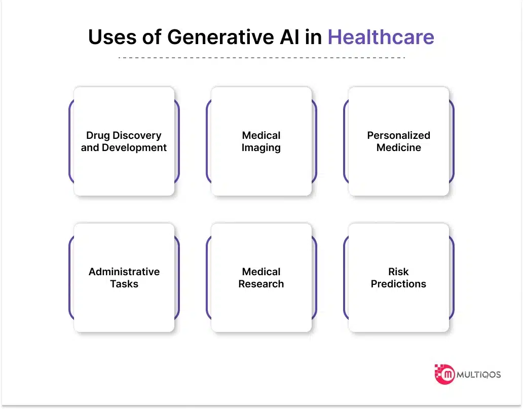 Uses of Generative AI in Healthcare