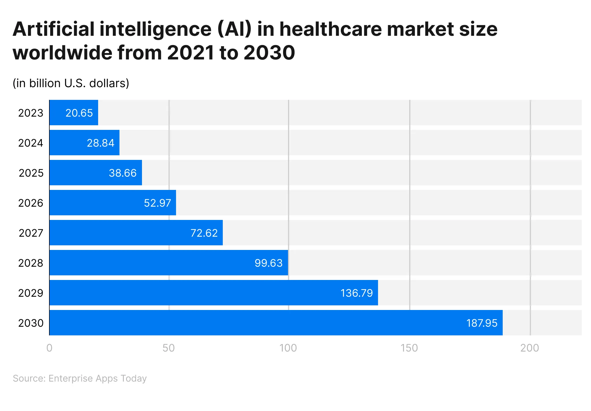 AI Statistics and Trends Across Industry Verticals