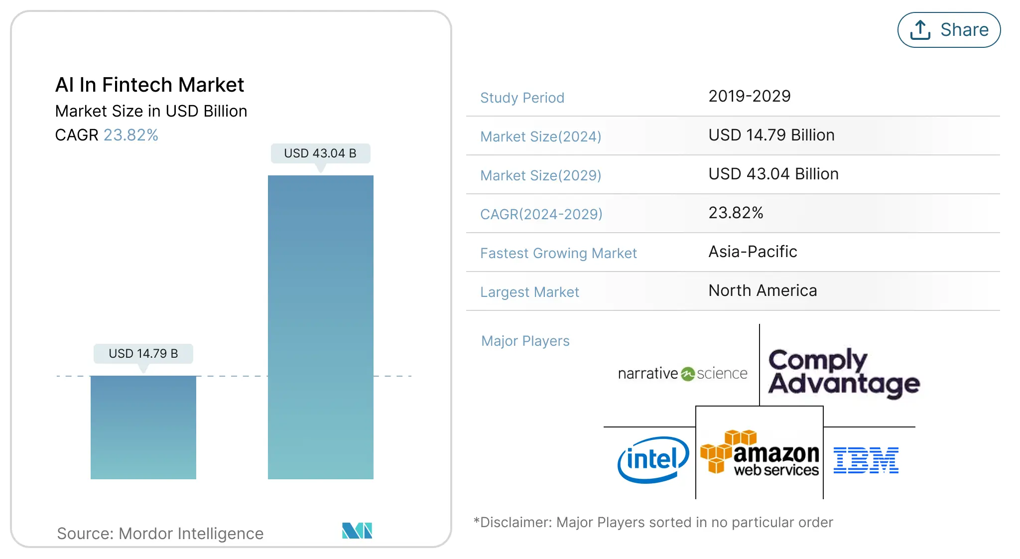 AI Statistics and Trends in the Fintech Industry