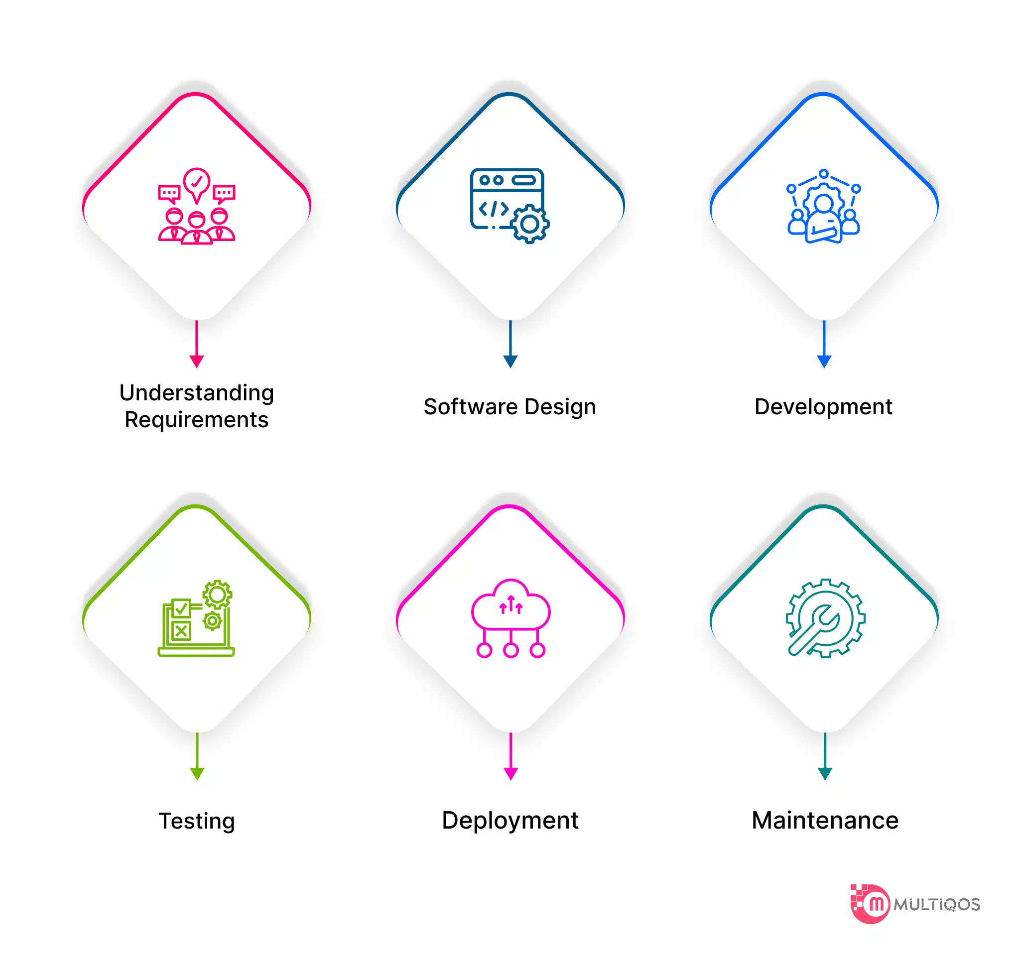 Steps of the Software Development Process