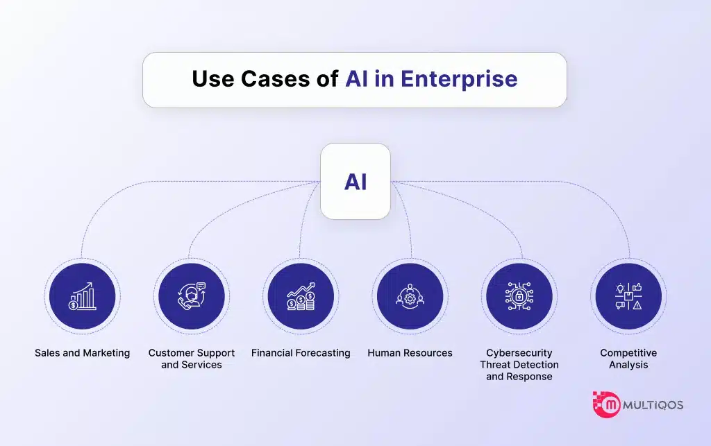 Use Cases of AI in Enterprise