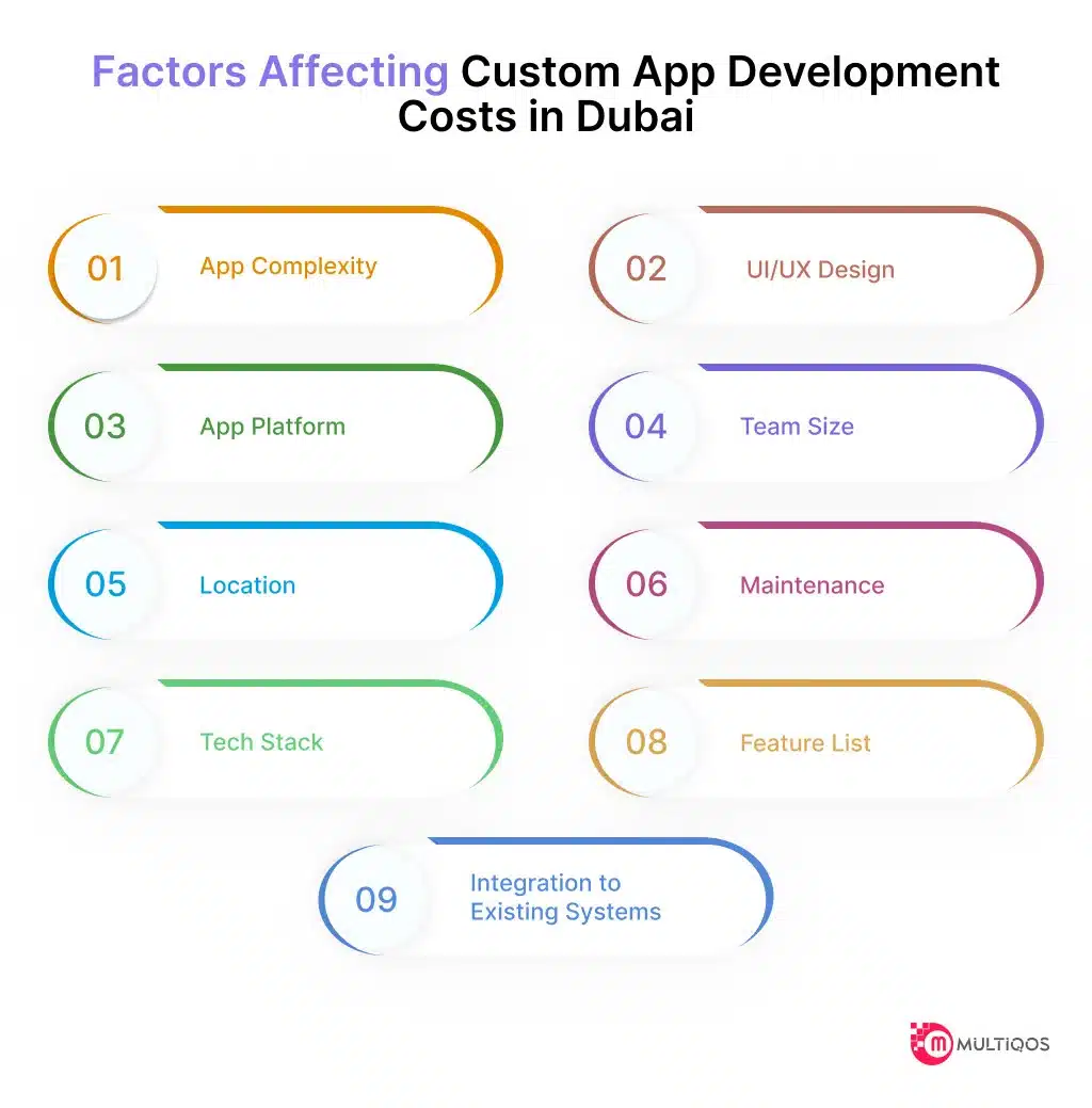 Factors Affecting Custom App Development Costs in Dubai