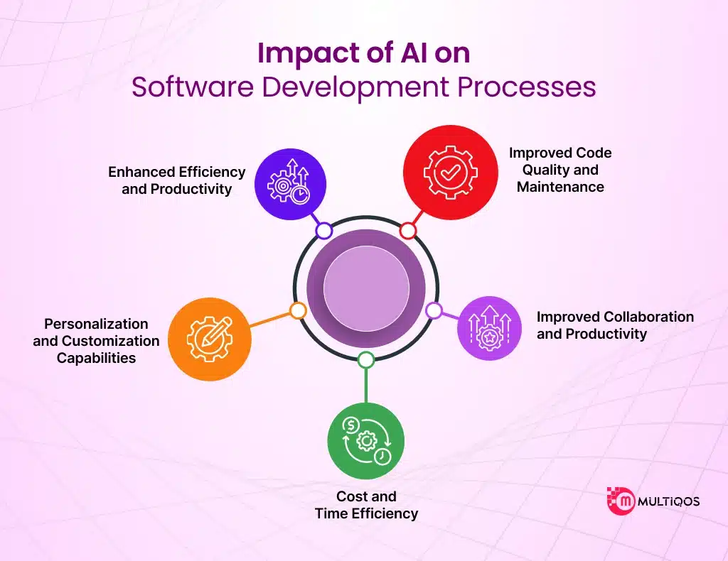 Impact of AI on Software Development Processes