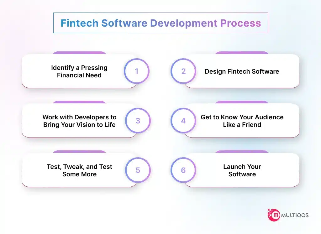 Fintech Software Development