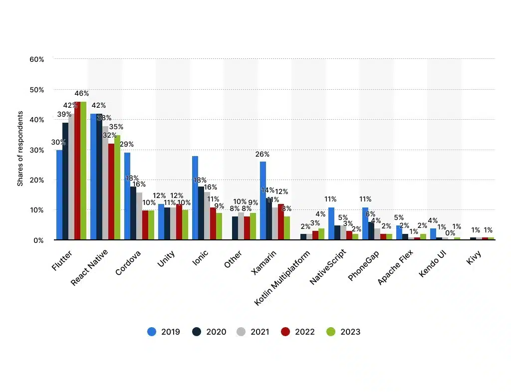 popularity compared