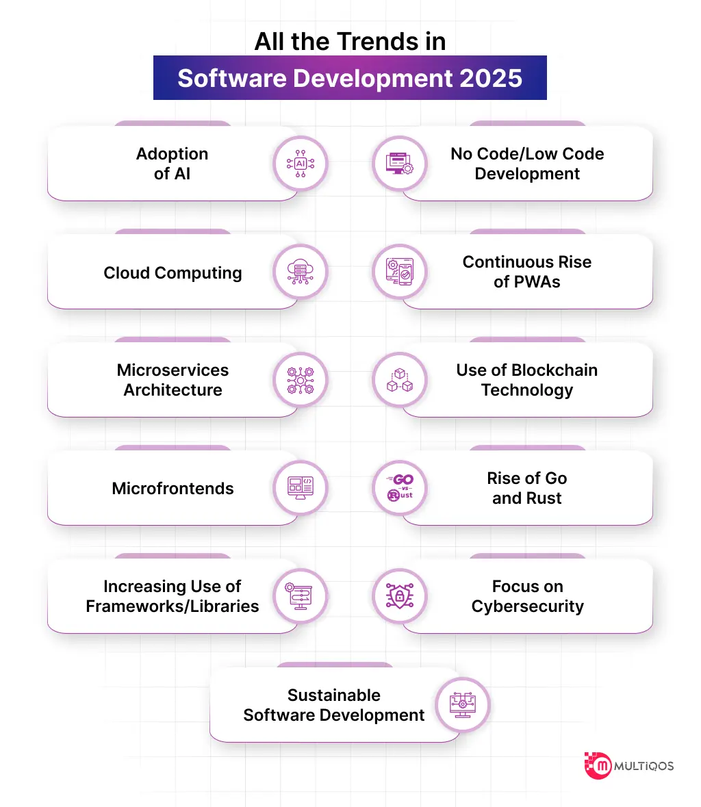 Trends in Software Development 2025 