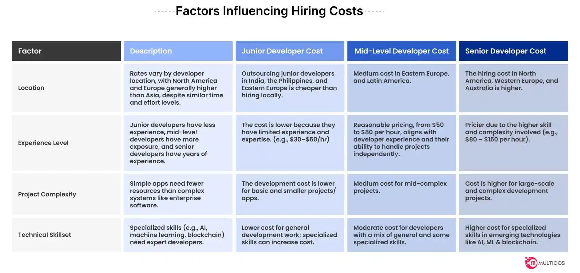 Factors Influencing Hiring Costs