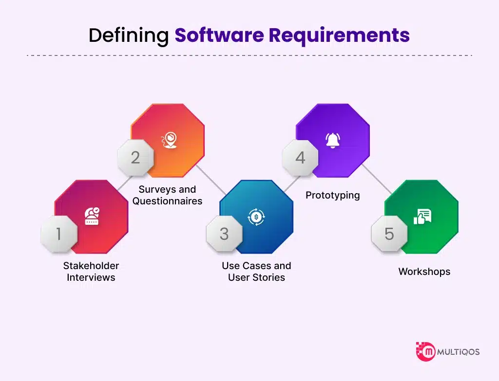 Defining Software Requirements