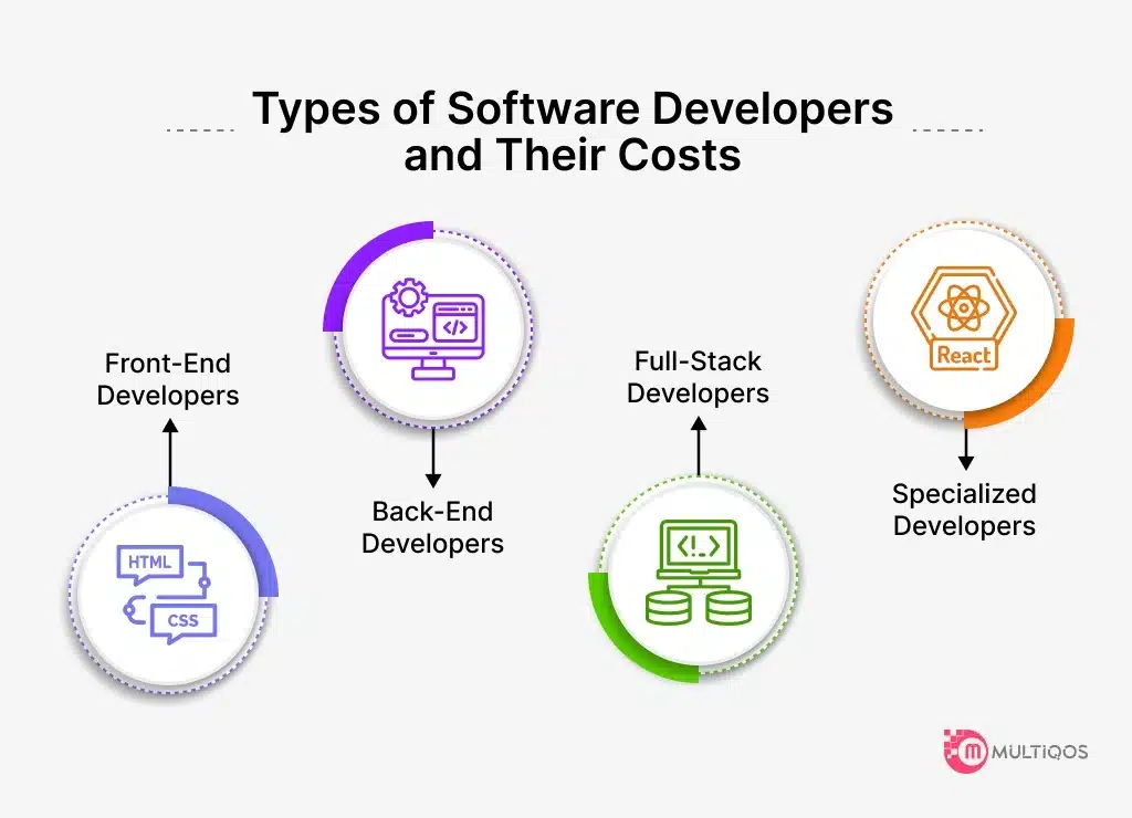 Types of Software Developers and Their Costs