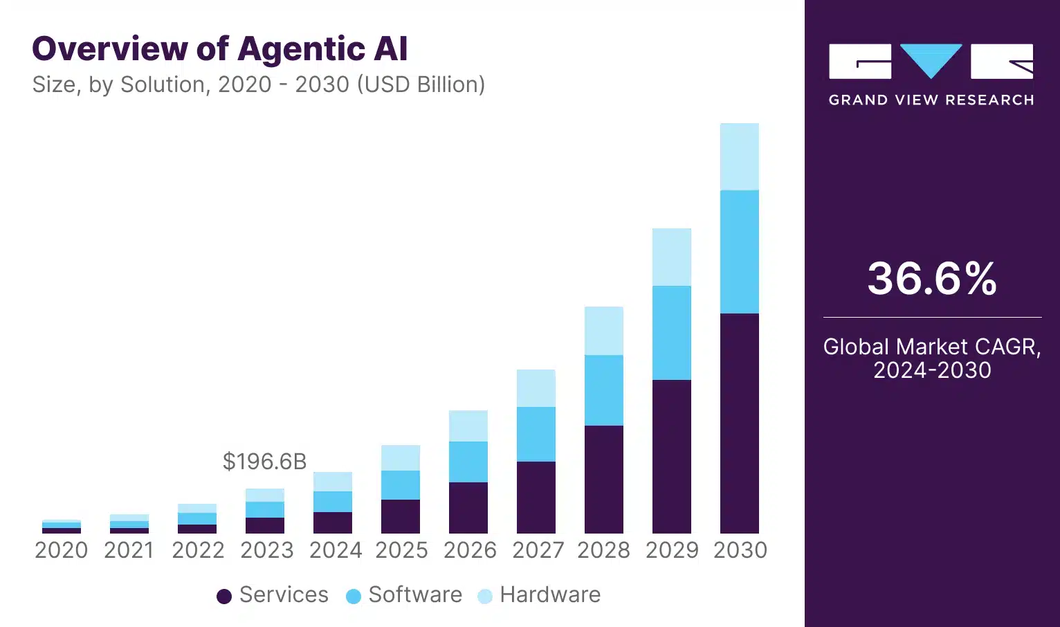 Agentic ai overview