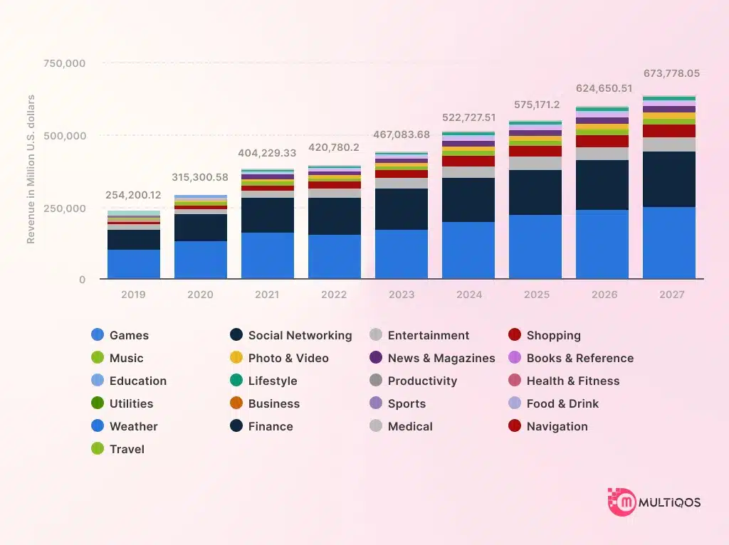 Revenue of Mobile apps worldwide 2019-2027