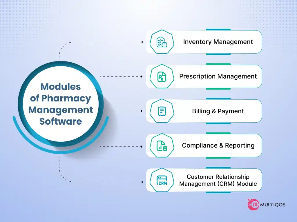 Modules of pharmacy