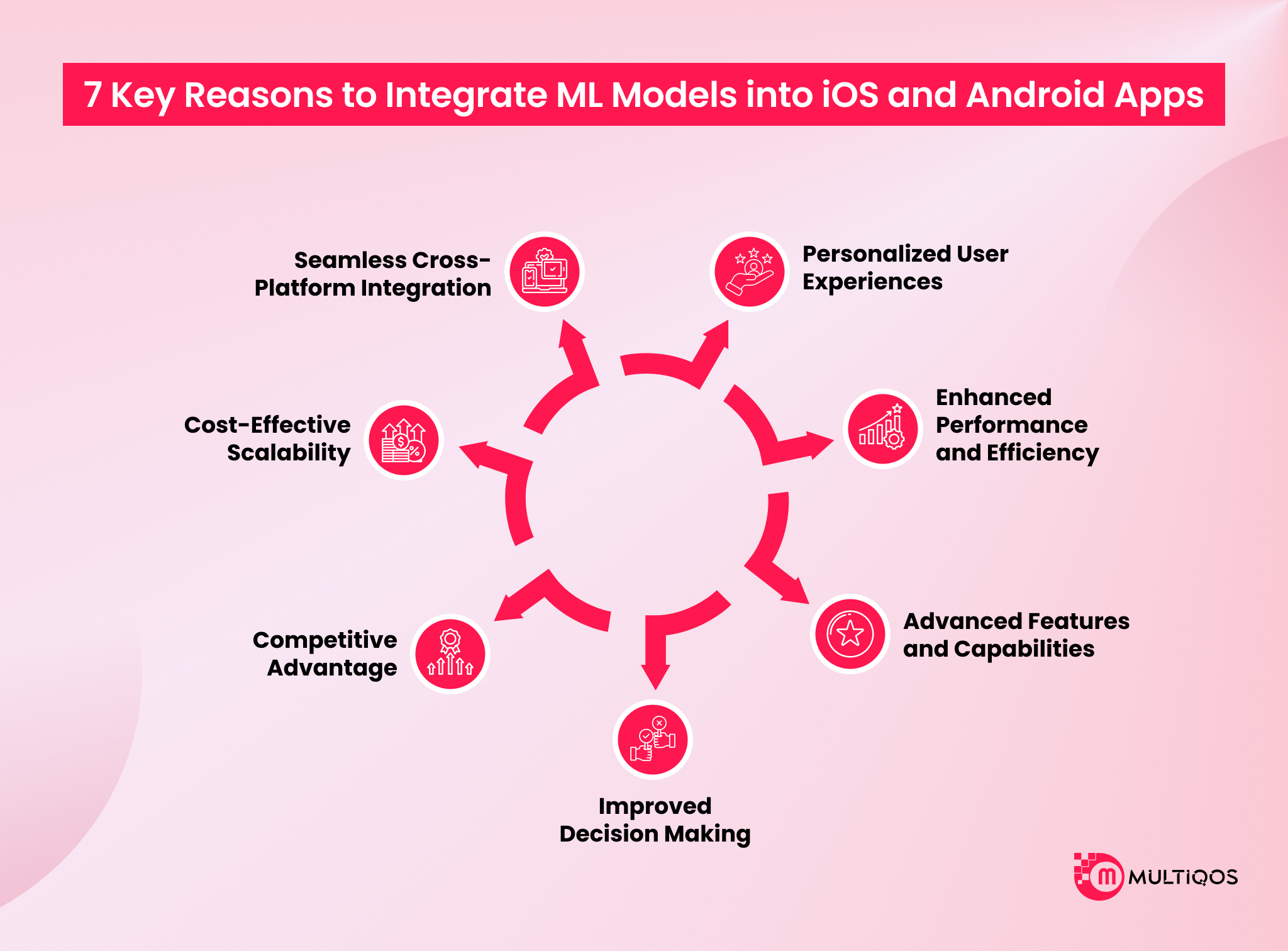 7 Key Reasons to Integrate ML Models into iOS and Android Apps