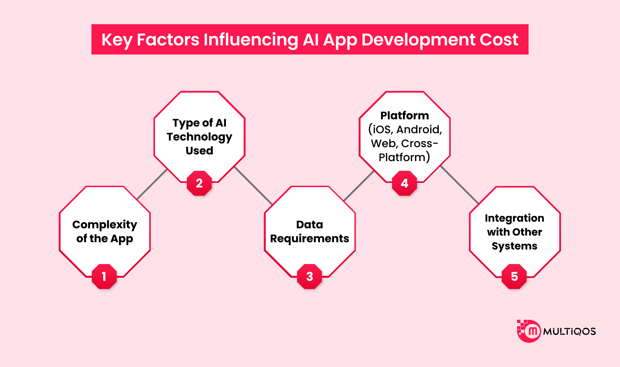 Key Factors Influencing AI App Development Cost
