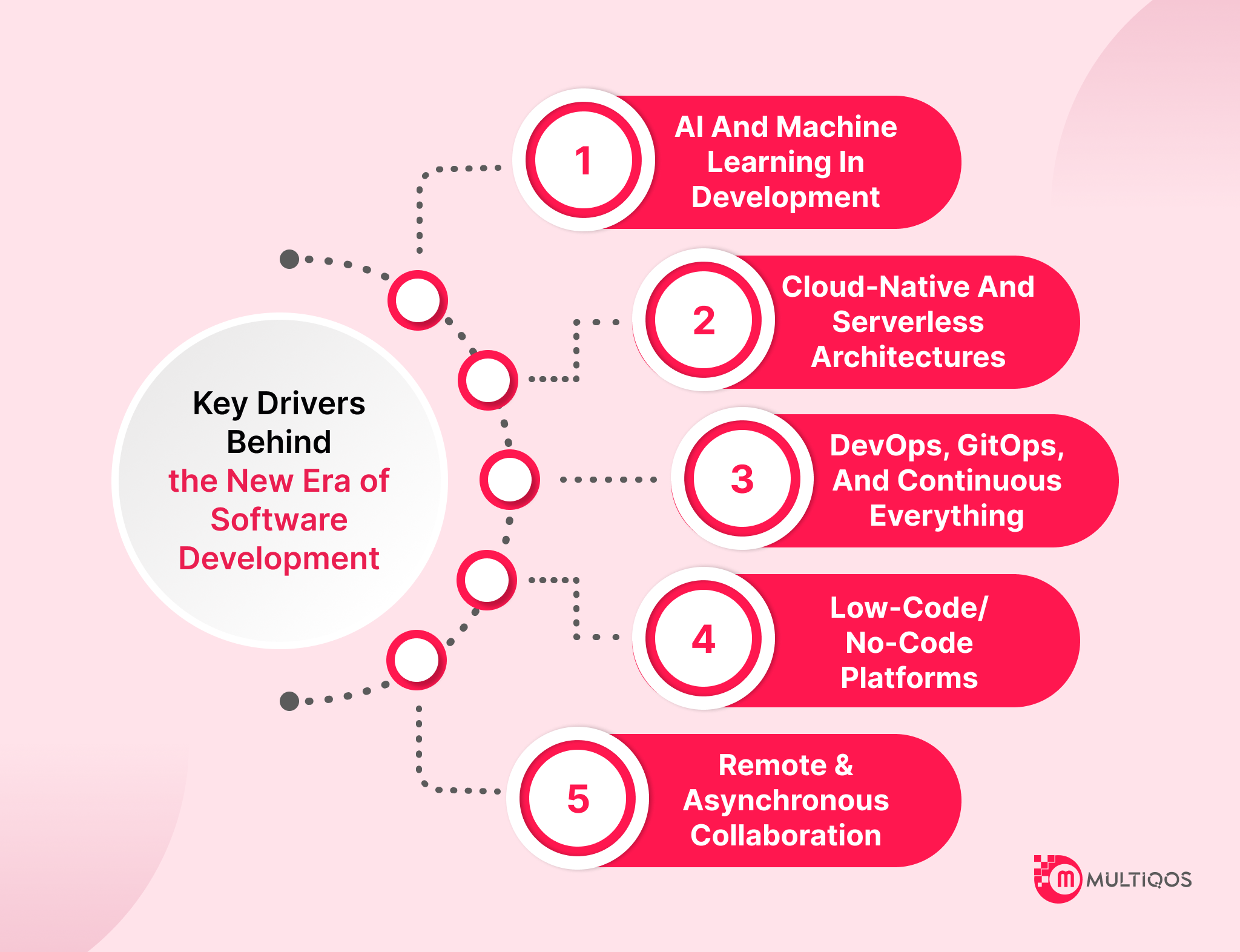 Key drivers behiond the new era of software development