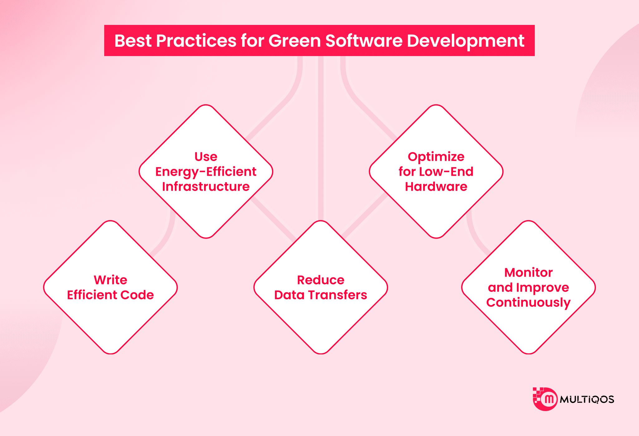 best practices for green software development