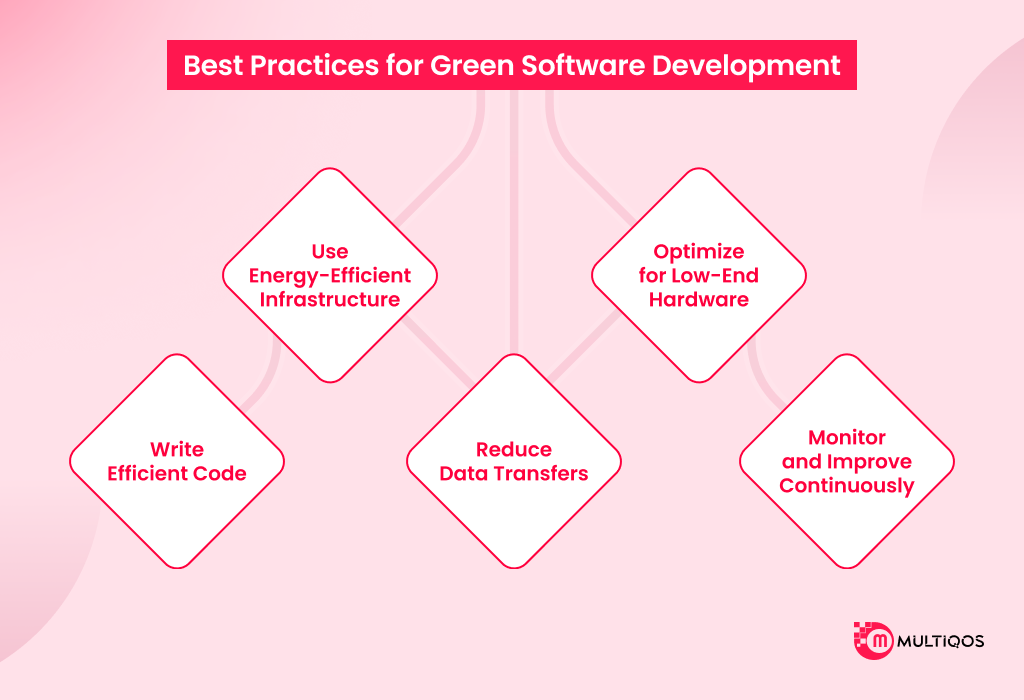 best practices for green software development
