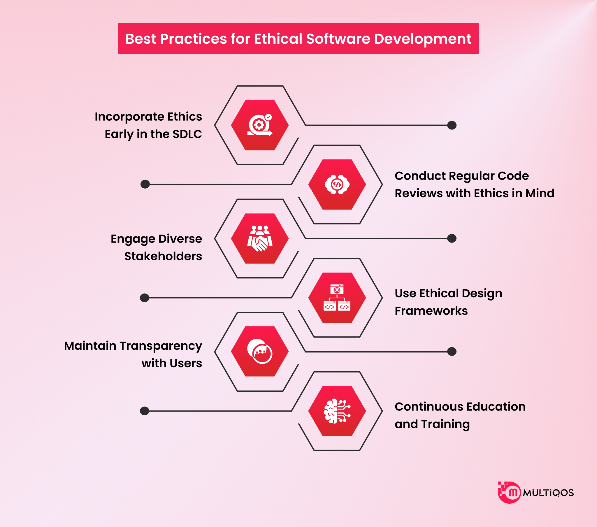 Best Practices for Ethical Software Development