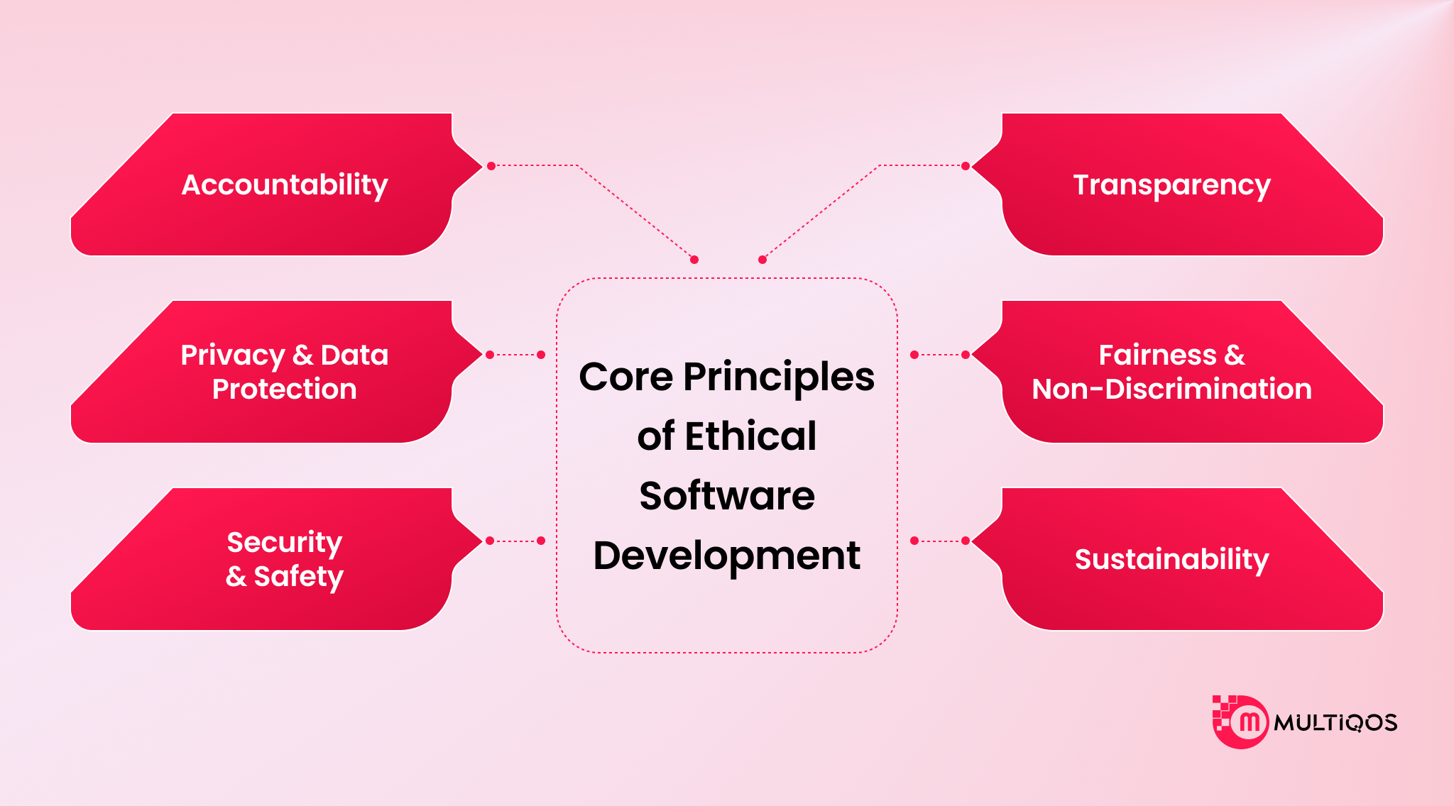 Core Principles of Ethical Software Development