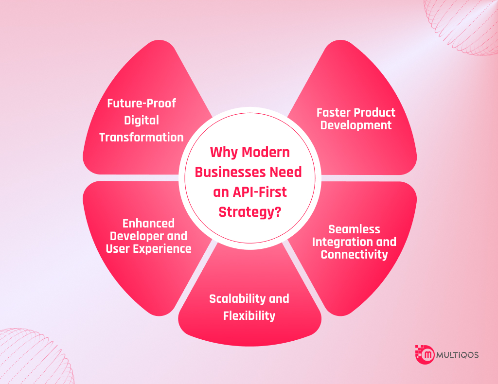 Why Modern Businesses Need an API-First Strategy?