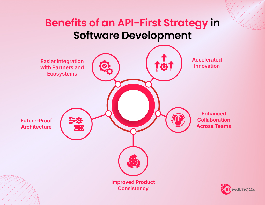 Benefits of an API-First Strategy in Software Development