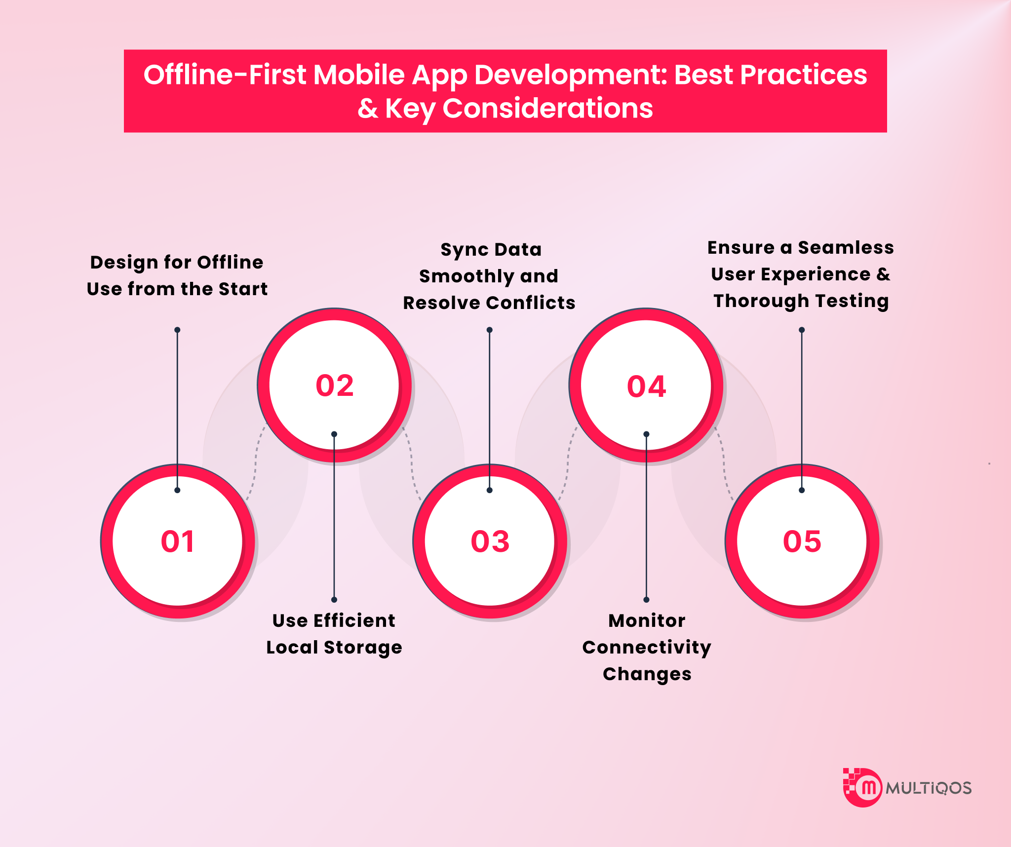 Offline-First Mobile App Development_ Best Practices & Key Considerations