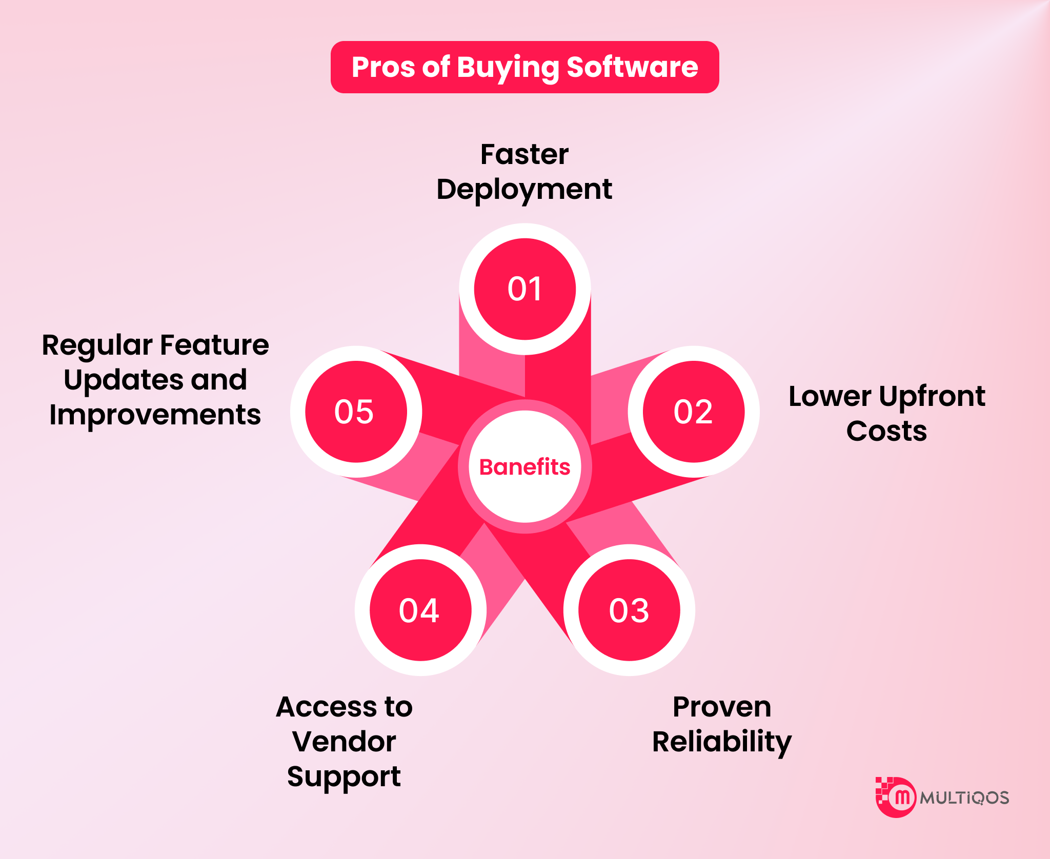 Pros of Buying Software