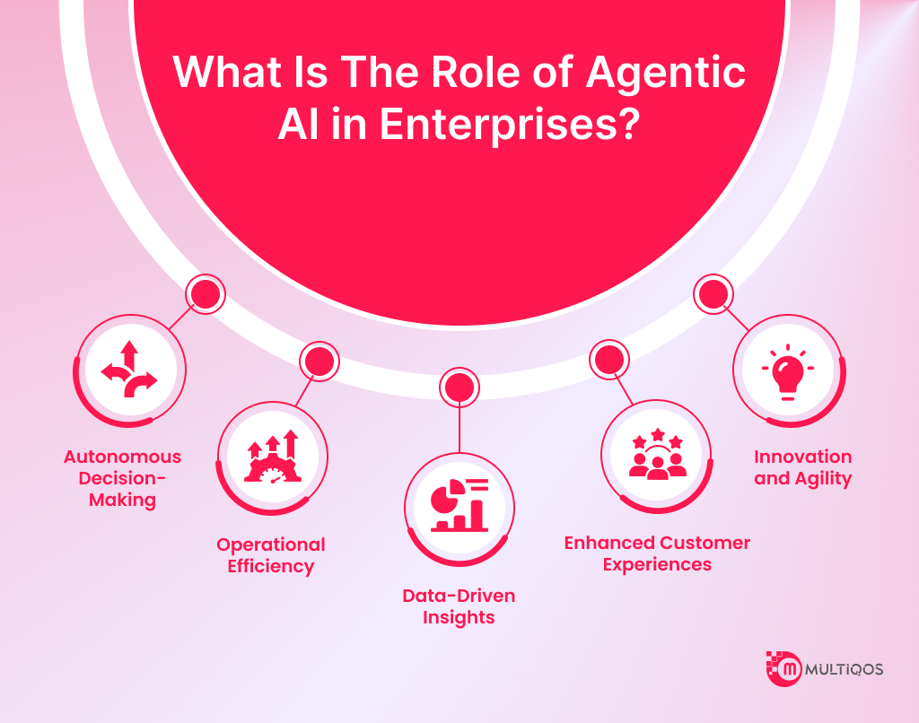 What Is The Role of Agentic AI in Enterprises_