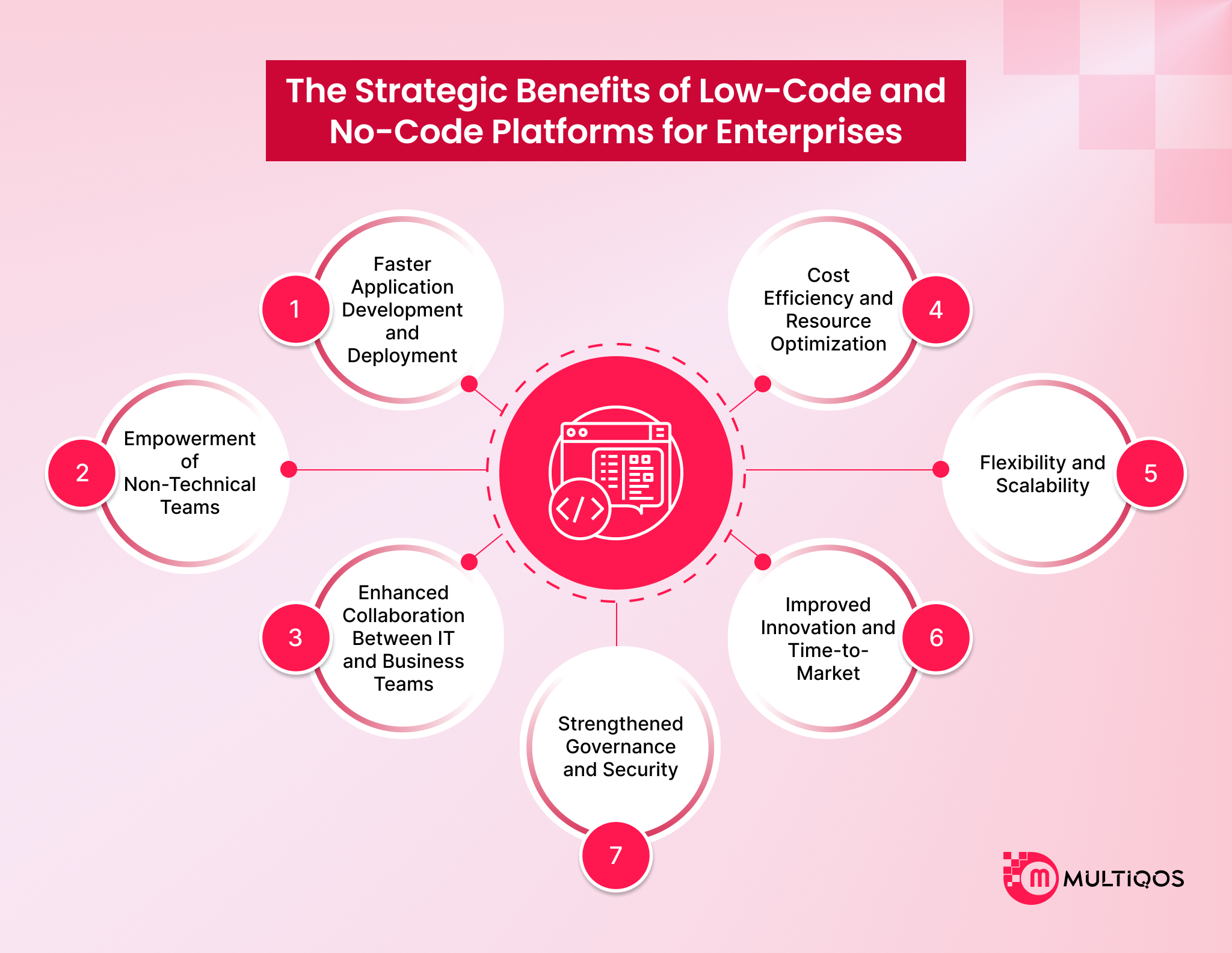 the strategic benefits of low code and no code platforms for enterprise