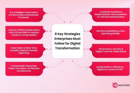 Top Digital Transformation Trends 2026