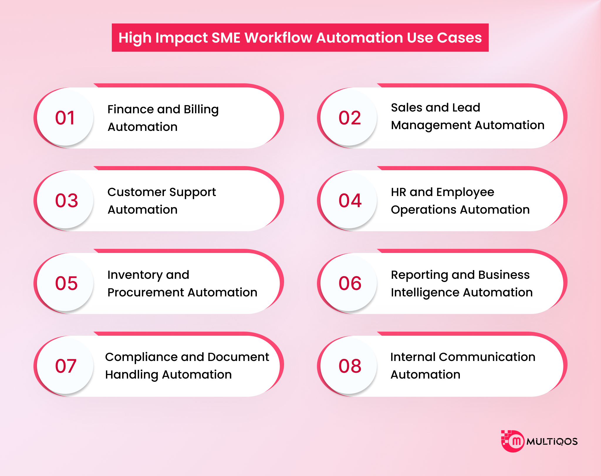 High Impact SME Workflow Automation Use Cases